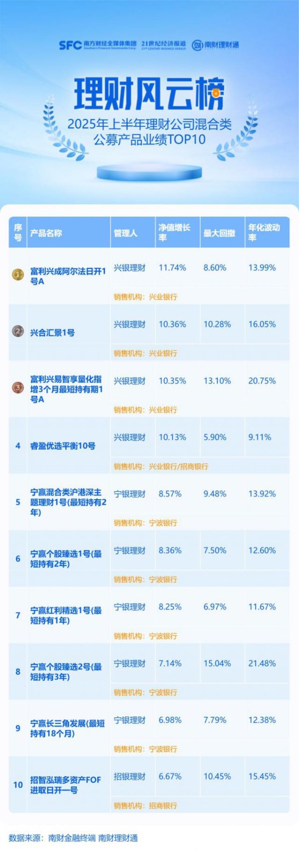 魔投网 兴银理财包揽混合类理财上半年业绩榜单前四