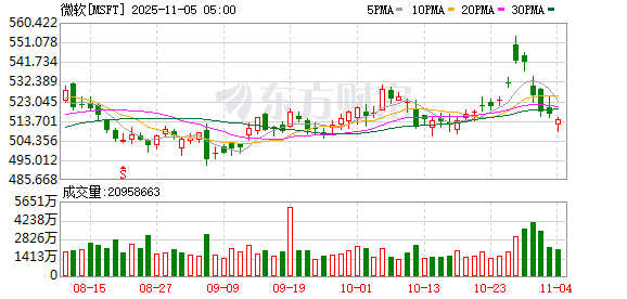 秒配网 美股最新评级 | 中信证券维持微软“买入”评级，目标价564美元